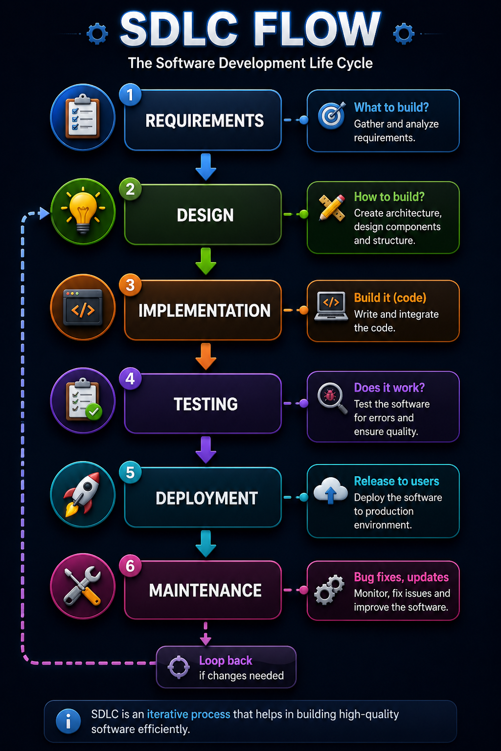 SDLC Flow Diagram